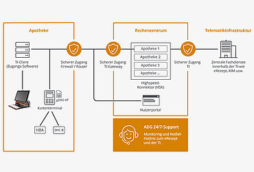 Grafik ADG TI-as-a-Service