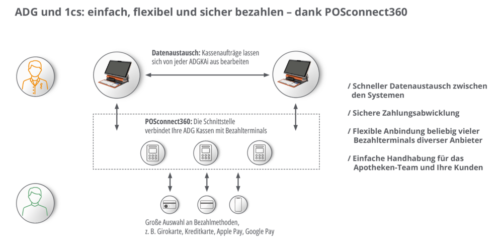 ADG und 1cs: einfach, flexibel und sicher bezahlen