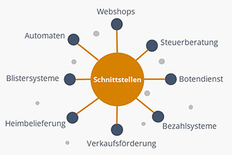 Schnittstellen und Zusatzsoftware