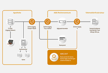 Grafik ADG TI-as-a-Service