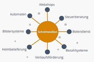 Schnittstellen und Zusatzsoftware