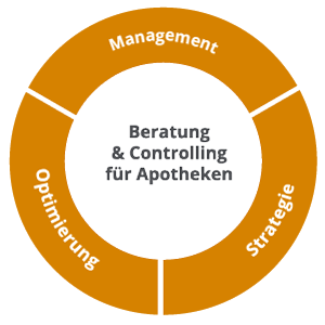 Kreis-Grafik mit Unterteilung in Management, Optimierung und Strategie