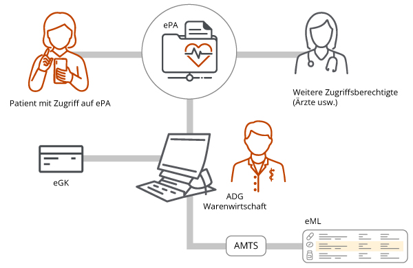 Die ePA im ADG System