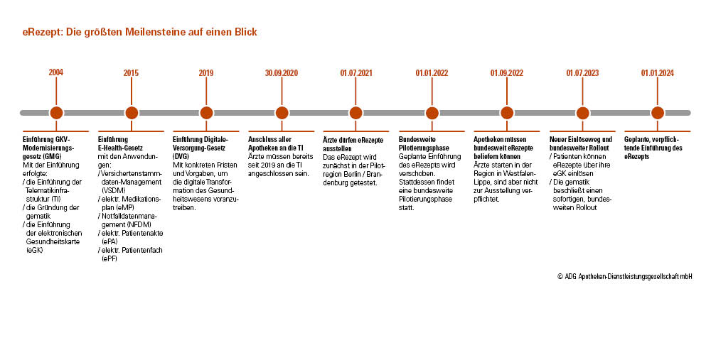 Meilensteine des eRezepts