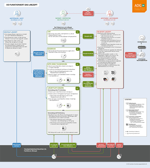 Info-Grafik Ablauf eRezept für Apotheken