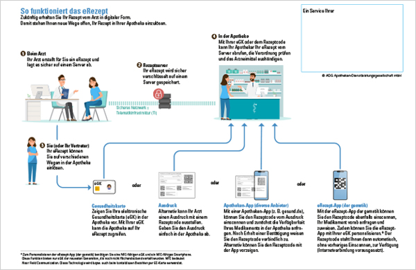 Info-Grafik Ablauf eRezept für Apothekenkunden