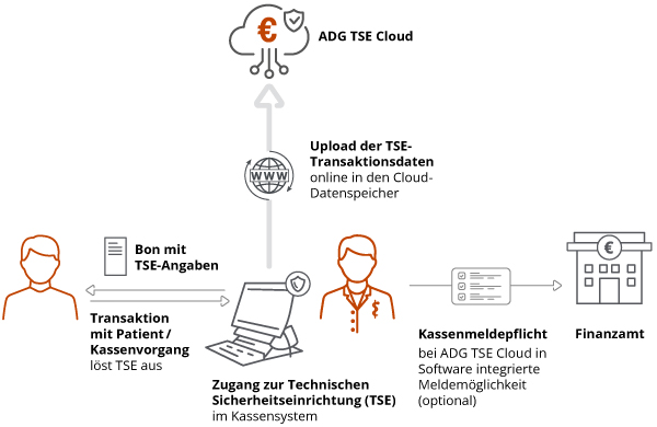 Funktionsweise der ADG TSE Cloud