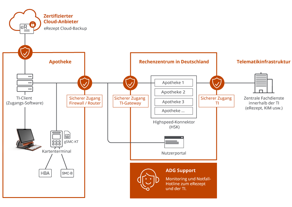 Grafik zu ADG TI-as-a-Service