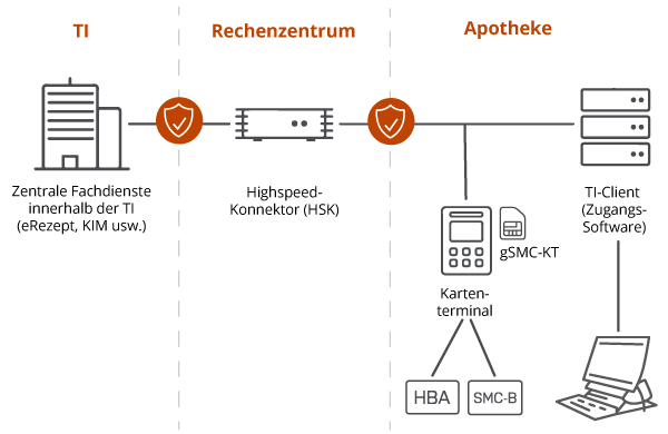 Grafik TI-Komponenten für Apotheken