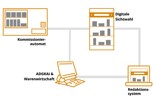 Zusammenspiel von ADG vplus