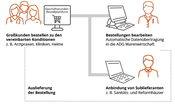 Ablaufgrafik zur Nutzung der Geschäftskunden-Bestellplattform von ADG