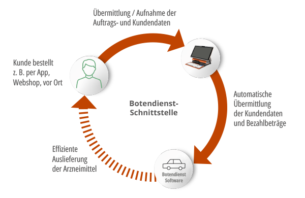 Ablauf in der Apotheke mit der ADG Botendienst Schnittstelle