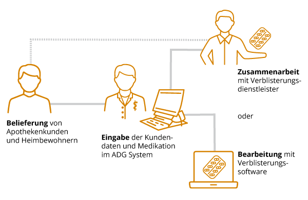 Zusammenspiel bei Vernetzung mit Verblisterungssoftware und -partnern