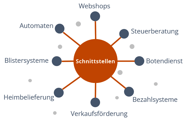 Grafik Schnittstellen im ADG System