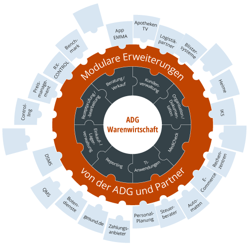 Übersicht über die Module und Schnittstellen in der ADG Warenwirtschaft